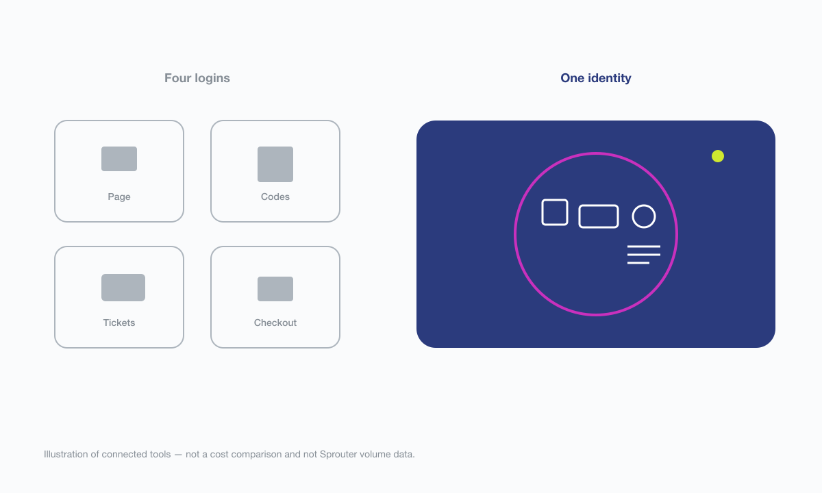 Four separate logins versus one connected identity
